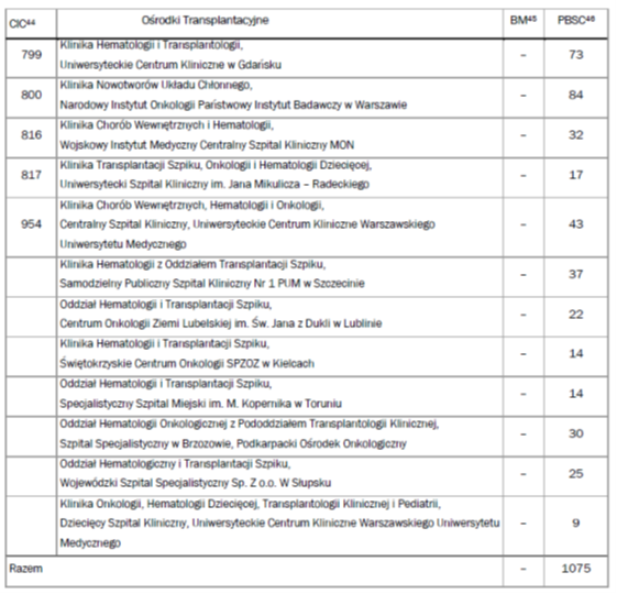 Rejestr przeszczepień komórek krwiotwórczych szpiku, krwi obwodowej oraz krwi pępowinowej