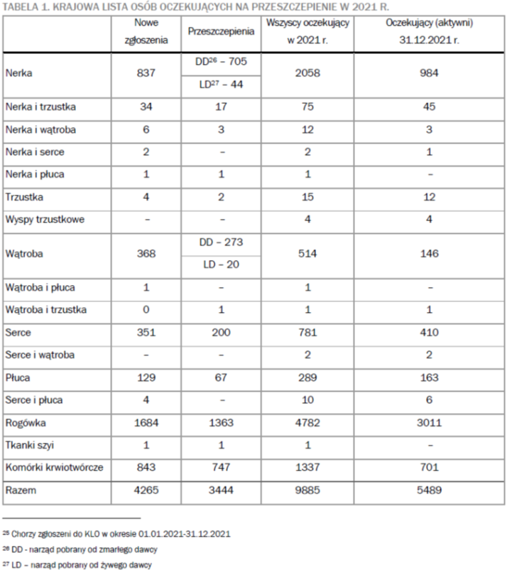 Krajowa lista osób oczekujących na przeszczepienie w 2021r.
