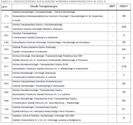 Przeszczepienia autologiczne komórek krwiotwórczych w 2021r.