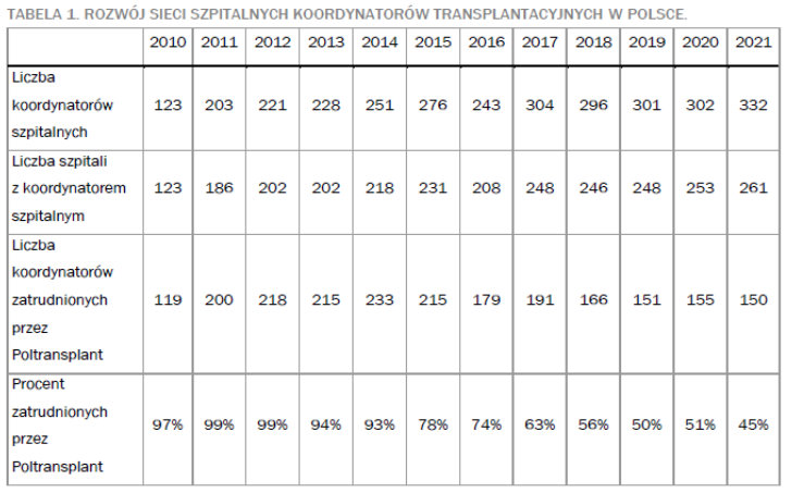 Rozwój sieci szpitalnych koordynatorów transplantacyjnych w Polsce