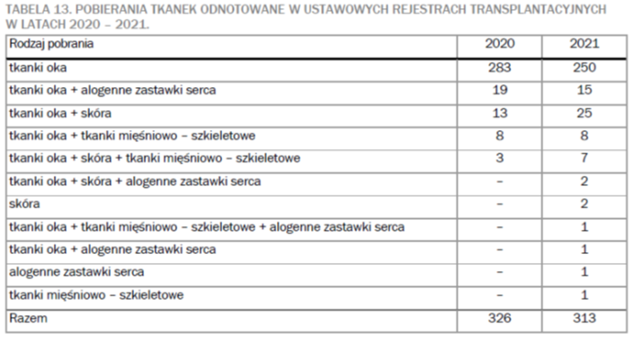 Pobierania tkanek odnotowane w ustawowych rejestrach transplantacyjnych w latach 2020-2021