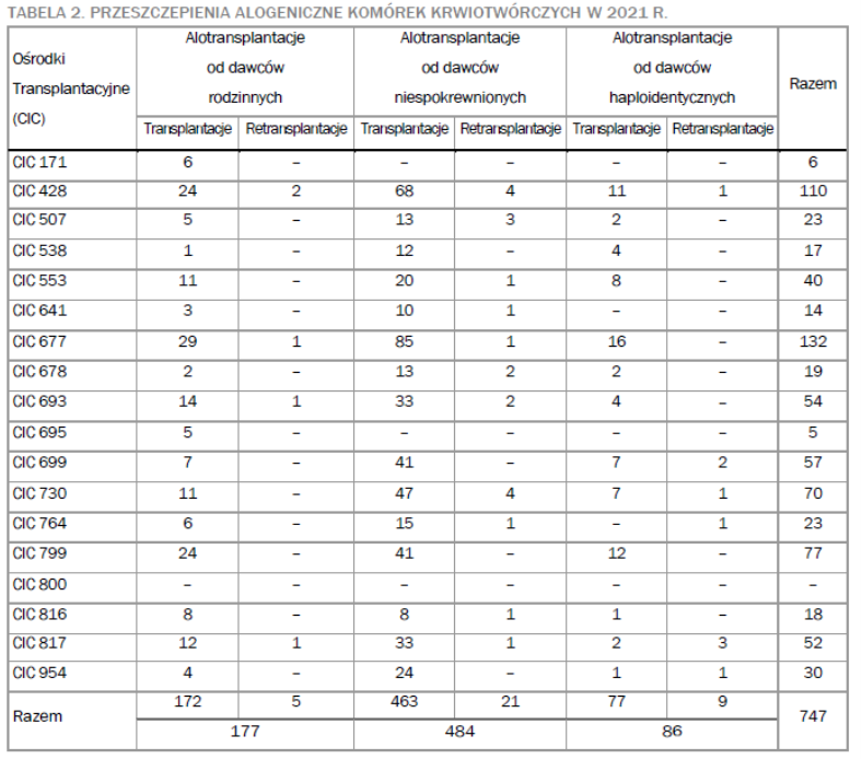 Przeszczepienia alogeniczne komórek krwiotwórczych w 2021r.