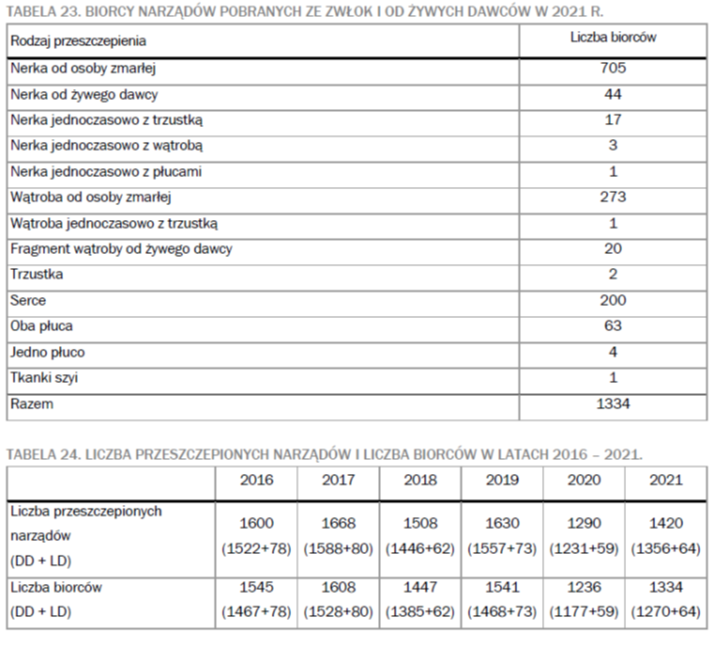Biorcy narządów pobranych ze zwłok i od żywych dawców w 2021r.