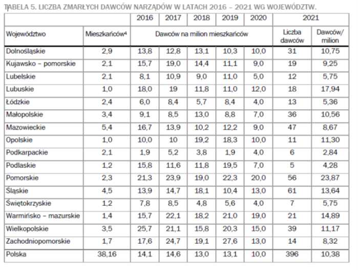 Liczba zmarłych dawców narządów w latach 2016-2021 wg województw