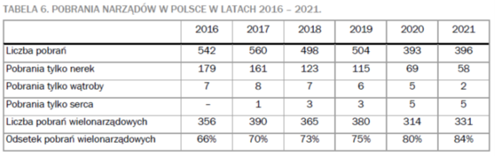 Pobrania narządów w Polsce w latach 2016-2021