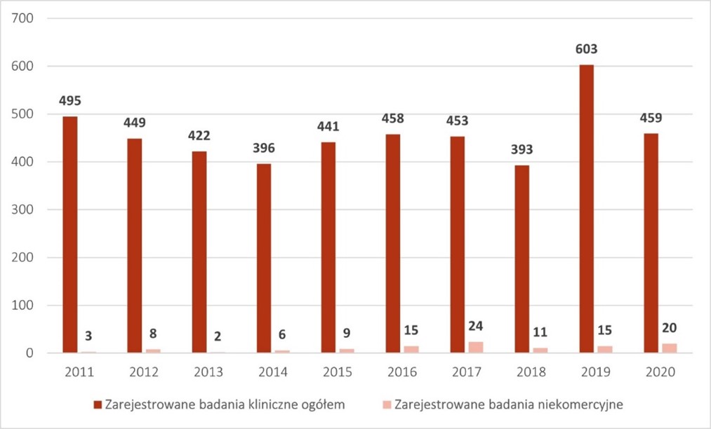 Udział niekomercyjnych badań klinicznych w całkowitej liczbie zarejestrowanych badań klinicznych w Polsce