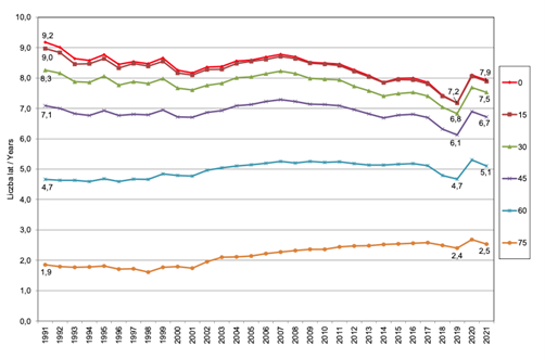 Wykres: Różnice przeciętnego dalszego trwania życia kobiet i mężczyzn wg wieku w latach 1991–2021 (na podstawie danych GUS), Raport: Sytuacja Zdrowotna Ludności Polski i jej uwarunkowania 2022, str. 74.