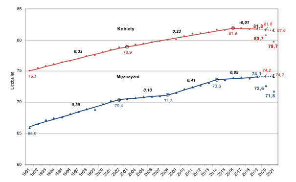 Przeciętne trwanie życia mężczyzn i kobiet w wieku 0 lat w latach 1991-2021 oraz jego trendy